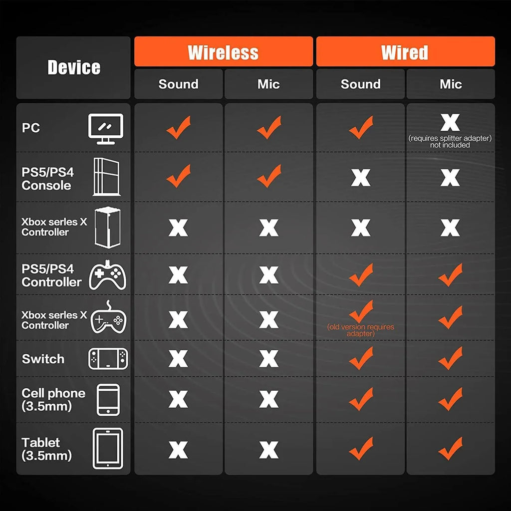 Black and orange wireless gaming headset with 50mm drivers showing ear cushions and headband design
