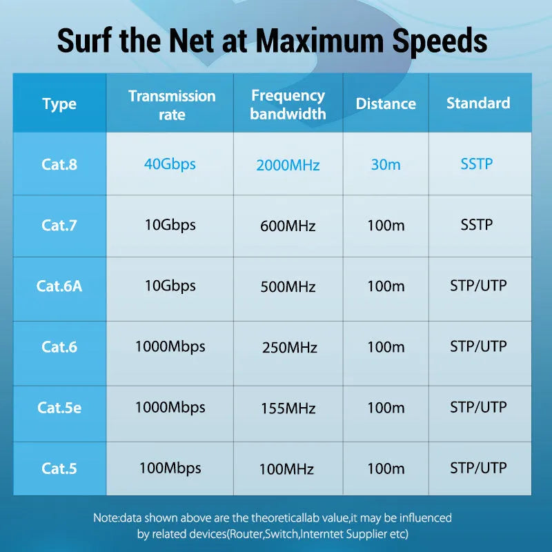 Cat8 shielded network cable with RJ45 connectors in various lengths for home gaming and 10G networking